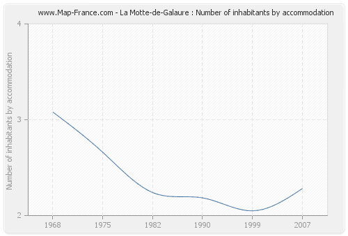 La Motte-de-Galaure : Number of inhabitants by accommodation